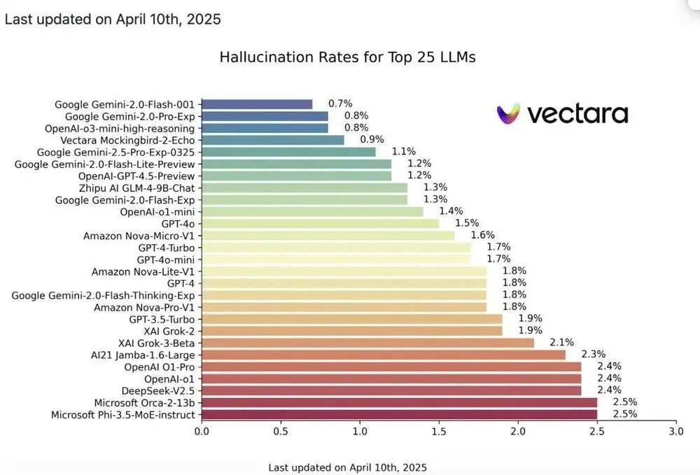 AI幻觉远低于人类幻觉