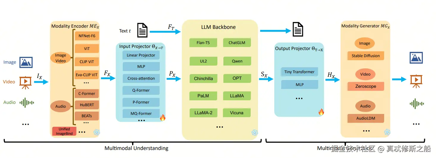 多模态大模型（MM-LLMs）