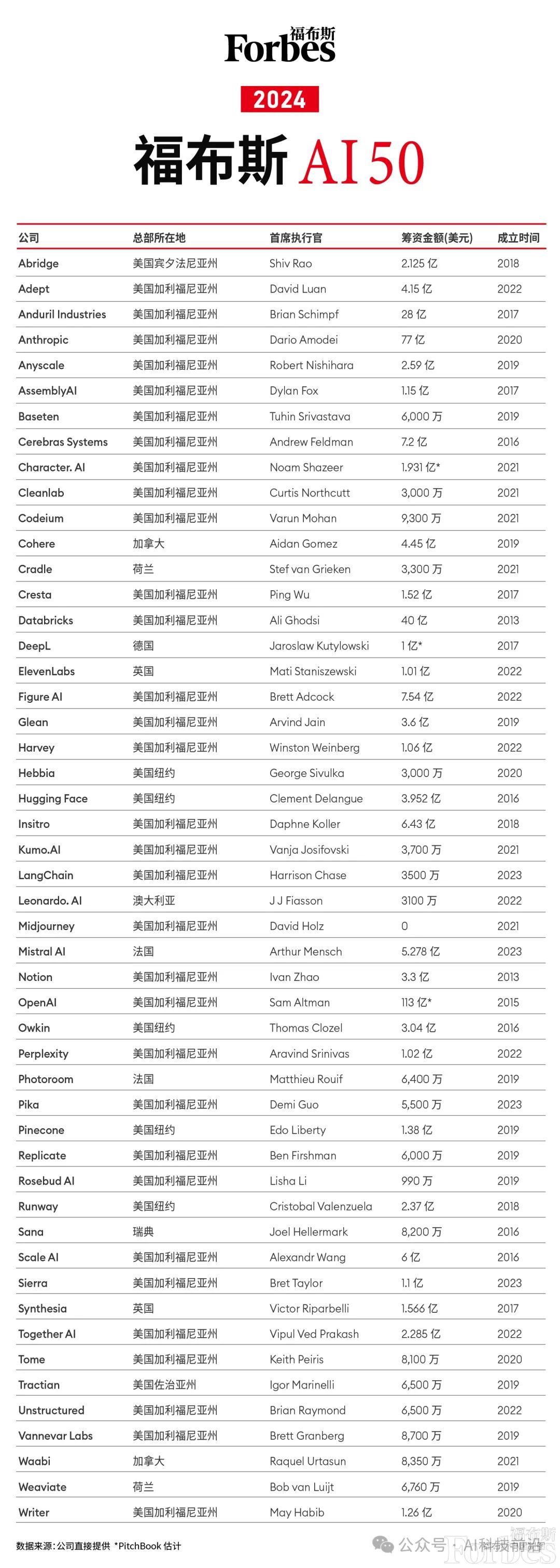 2024年福布斯AI50排行榜
