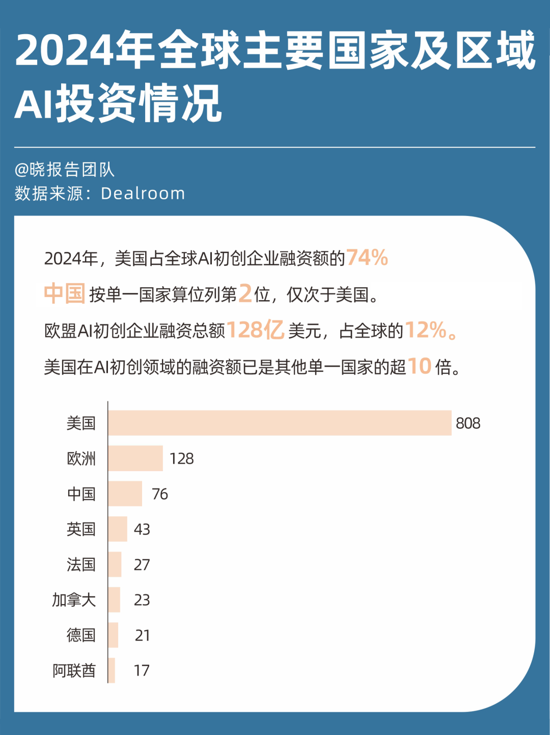 2024全球AI独角兽AI专利和AI人才增长概况