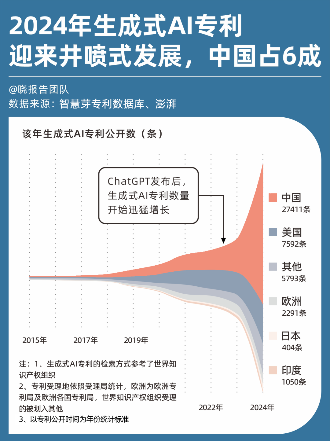 2024全球AI独角兽AI专利和AI人才增长概况