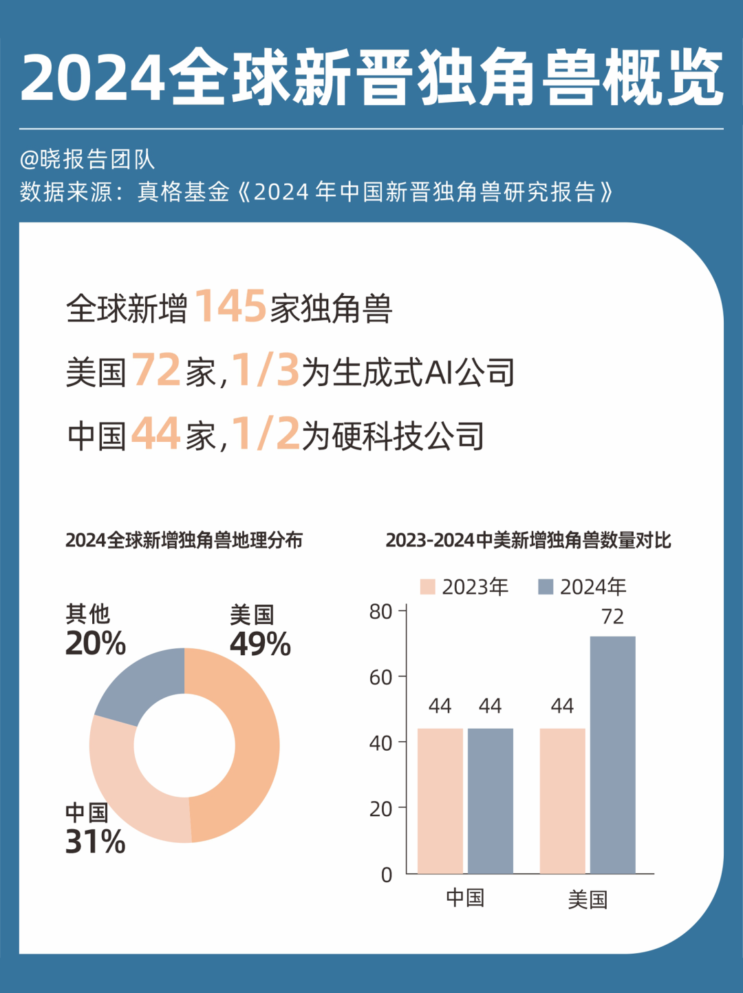 2024全球AI独角兽AI专利和AI人才增长概况
